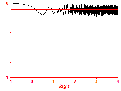 Survival probability log